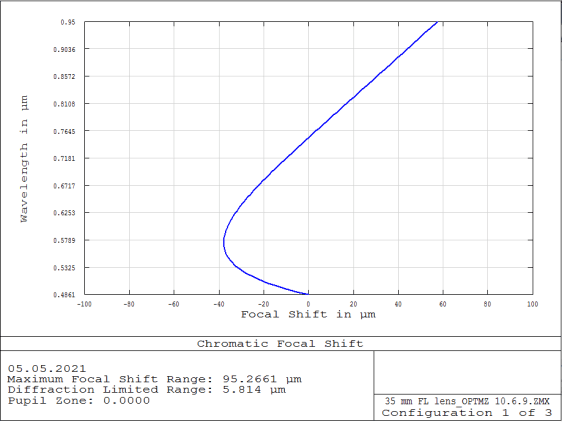 ZEMAX chromatic focal shift plot for custom OFH VIS-NIR lens across the full 486 to 950 nm range showing 95 µm shift, a 54 percent reduction from Edmund