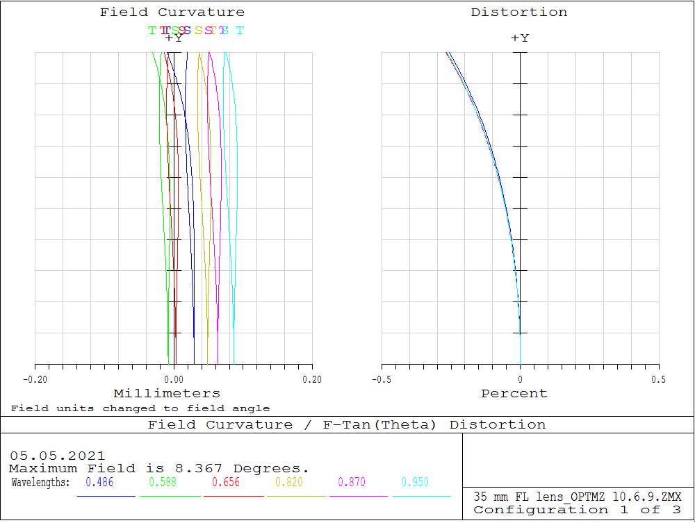 Field curvature and F-tan-theta distortion diagram for the custom VIS-NIR lens computed over 486 to 950 nm at 8.4 degree maximum field angle showing sub-0.1 mm field curvature and sub-0.5 percent distortion