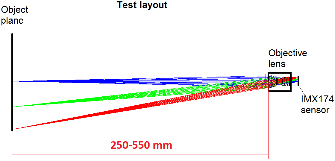 Optical test bench layout diagram showing object plane, objective lens, and IMX174 sensor with 250 to 550 mm working distance range indicated by color-coded ray traces