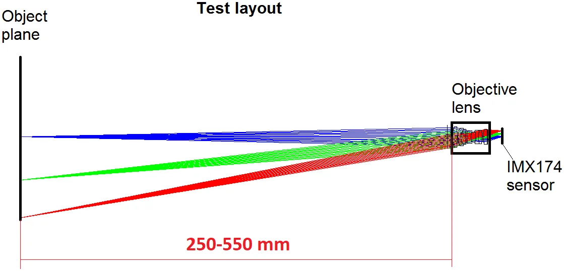 Optical test bench layout diagram showing object plane, objective lens, and IMX174 sensor with 250 to 550 mm working distance range indicated by color-coded ray traces