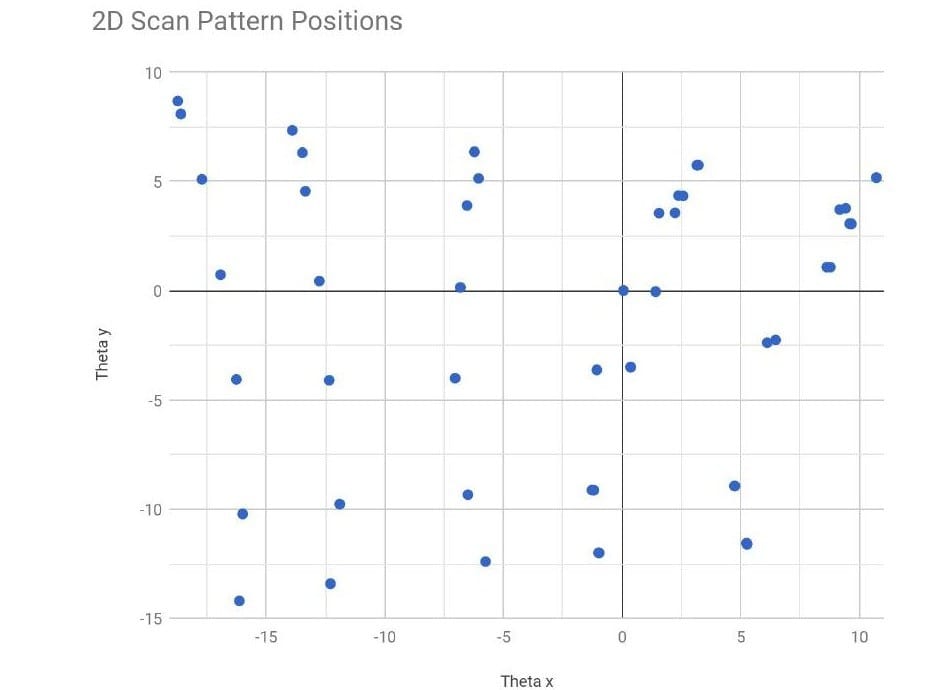 Measured beam-pointing grid from a 2D voltage sweep of the beam-steering scanner prototype