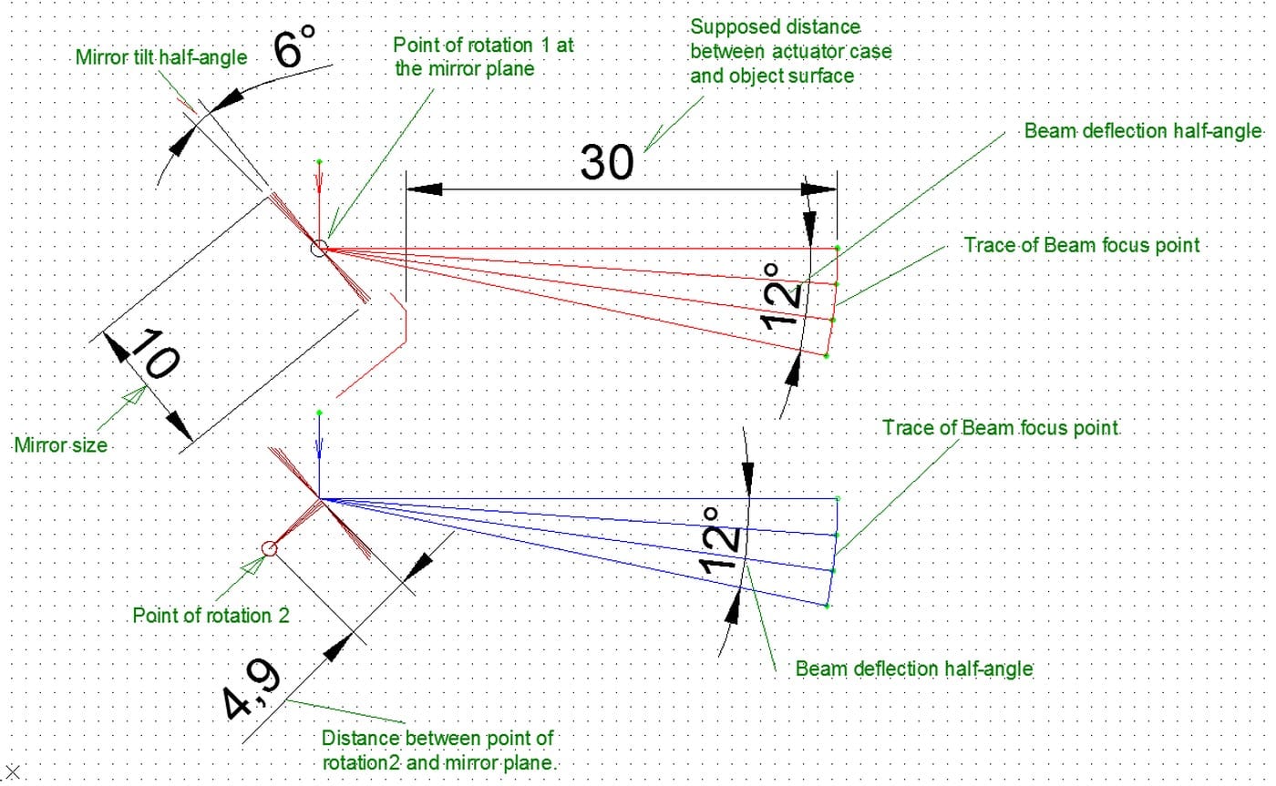 Graphical ray-trace comparison of centric and eccentric mirror rotation for the 2D beam-steering scanner