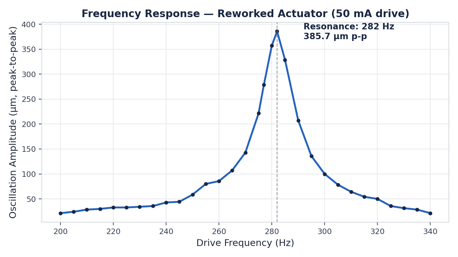 Measured frequency response of the reworked resonant actuator at 50 mA drive, single resonance at 282 Hz